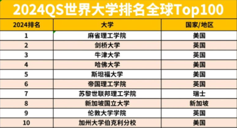 2024年QS世界大学排行榜揭晓，这些顶尖学府你了解多少?