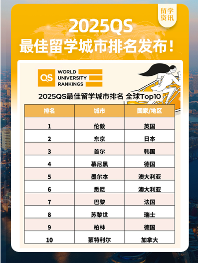 2025QS世界最佳留学城市排名公布