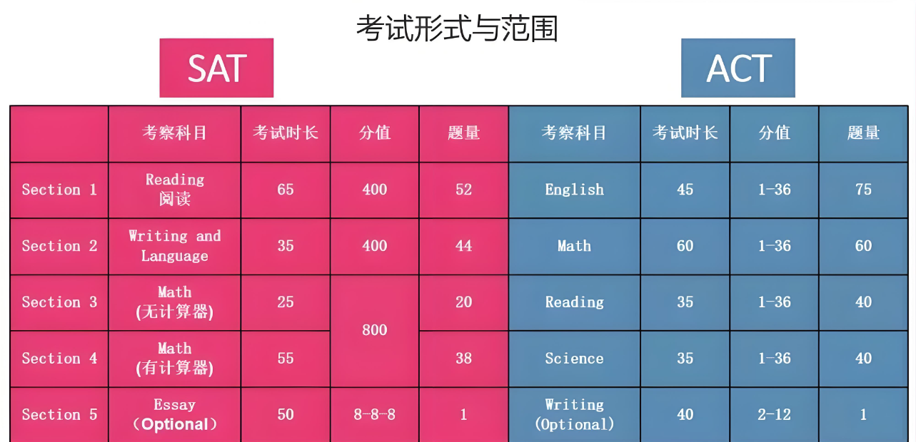 SAT和ACT考试是什么关系?